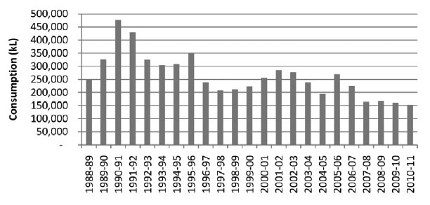 Figure 5.1—Annual water consumption from 1988–89 to 2010–11